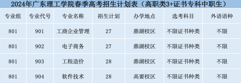 廣東理工學院2024年3+證書招生計劃-1