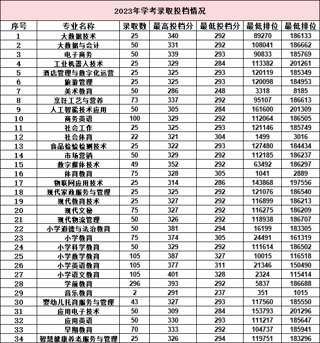 湛江幼兒師范?？茖W(xué)校2024年3+證書招生計(jì)劃-1