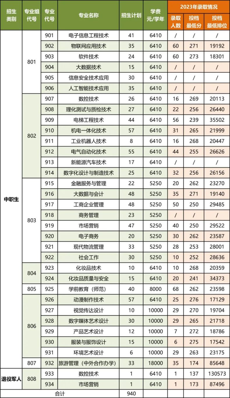 中山職業(yè)技術(shù)學(xué)院2024年3+證書招生計(jì)劃-1