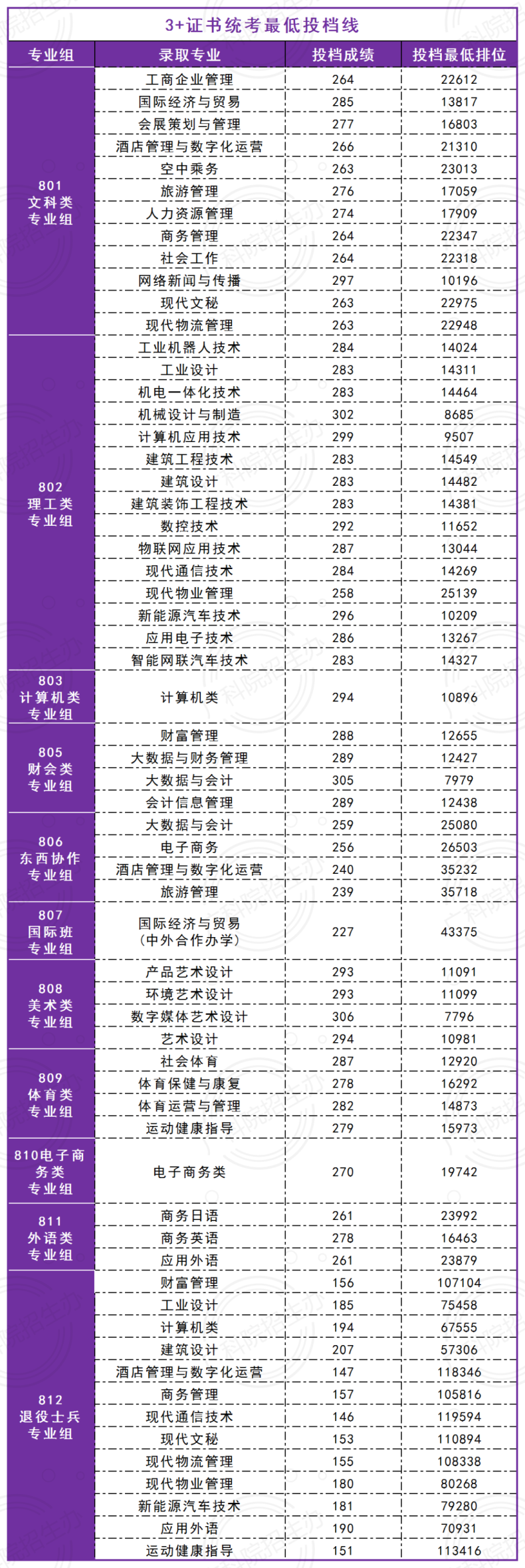 廣東科學技術(shù)職業(yè)學院2024年3+證書招生計劃-1