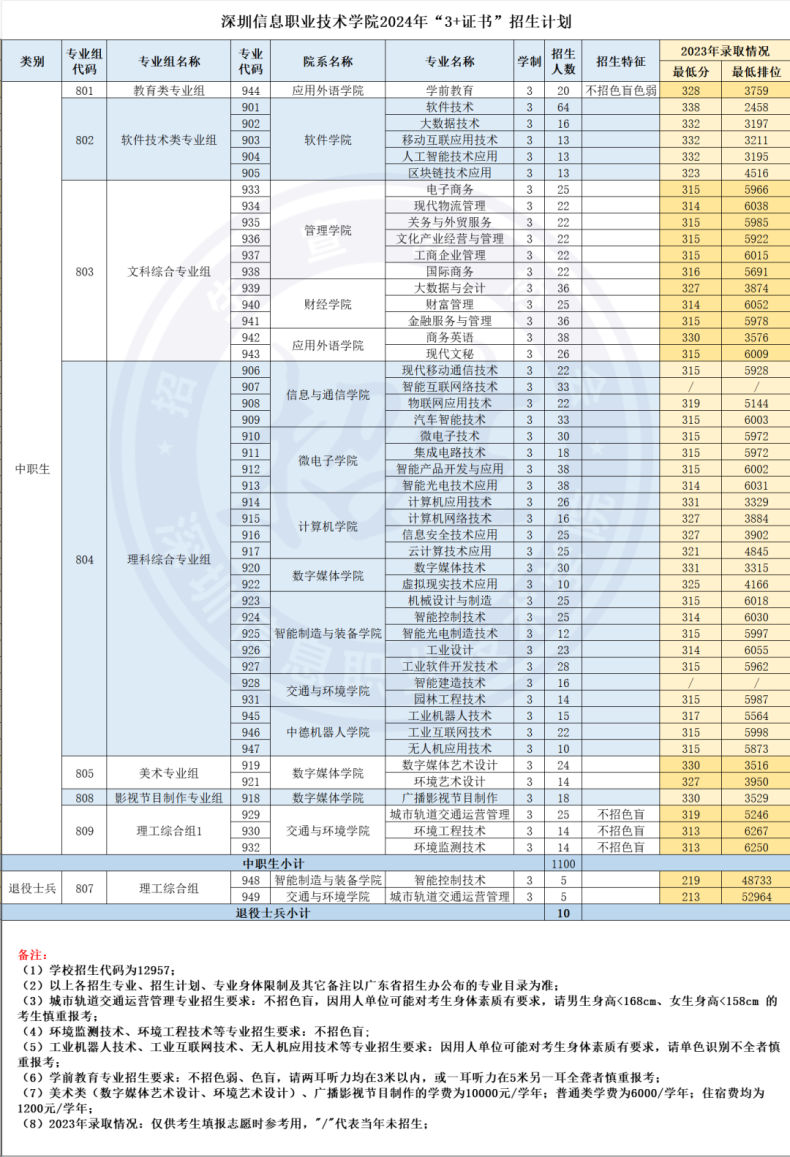 深圳信息職業(yè)技術(shù)學(xué)院2024年3+證書(shū)招生計(jì)劃-1