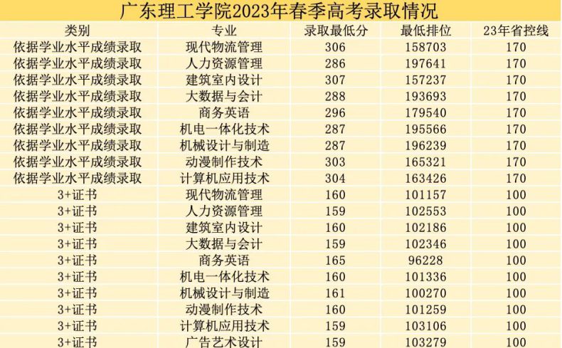 廣東理工學院2024年3+證書招生計劃-1