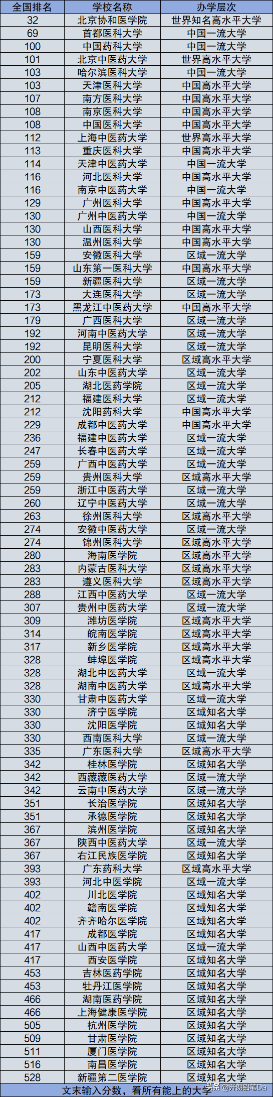 醫(yī)學(xué)院校最新排名一覽表-1