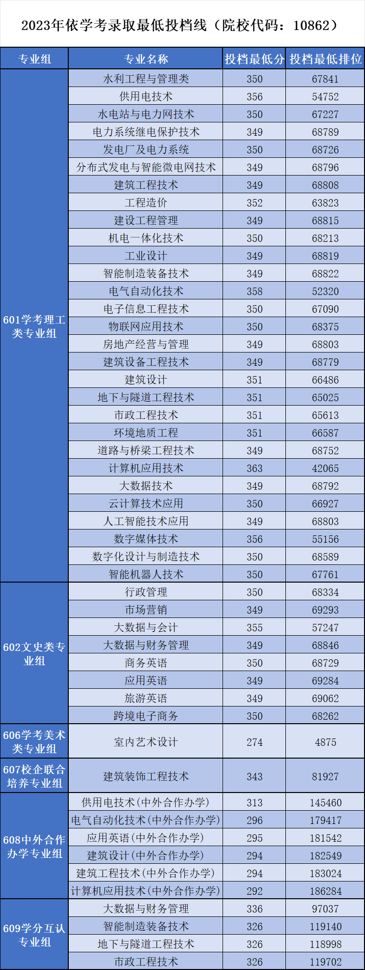 廣東水利電力職業(yè)技術(shù)學(xué)院2024年春季高考報(bào)考指南（含往年錄取數(shù)據(jù)）-1