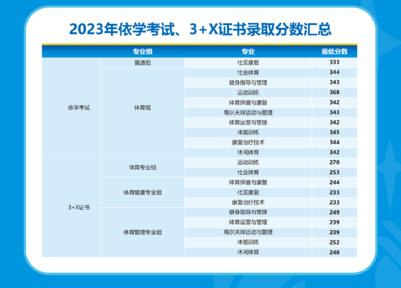 2024年廣州體育職業(yè)技術(shù)學(xué)院3+證書(shū)、依學(xué)考招生計(jì)劃-1