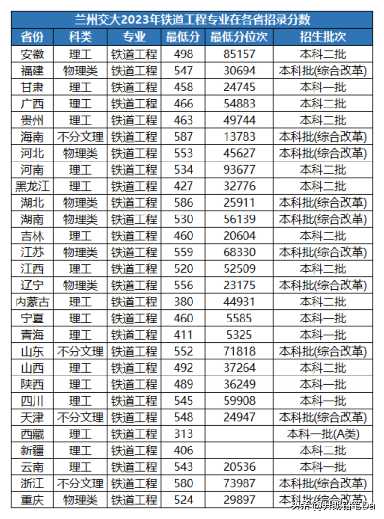 想進入鐵路系統(tǒng)報哪些學校和專業(yè)？-1