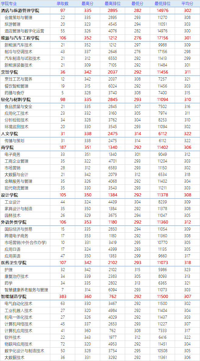 順德職業(yè)技術(shù)學(xué)院2024年3+證書招生計(jì)劃-1