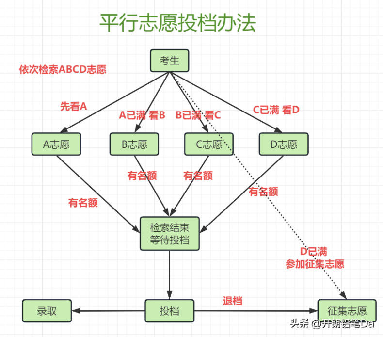 平行志愿存在哪些坑-平行志愿先后順序重要嗎？-1