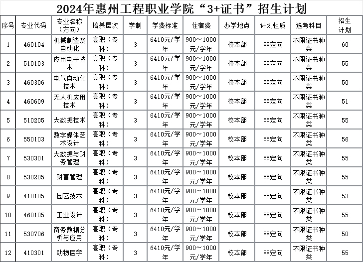 惠州工程職業(yè)學(xué)院2024年3+證書招生計劃-1