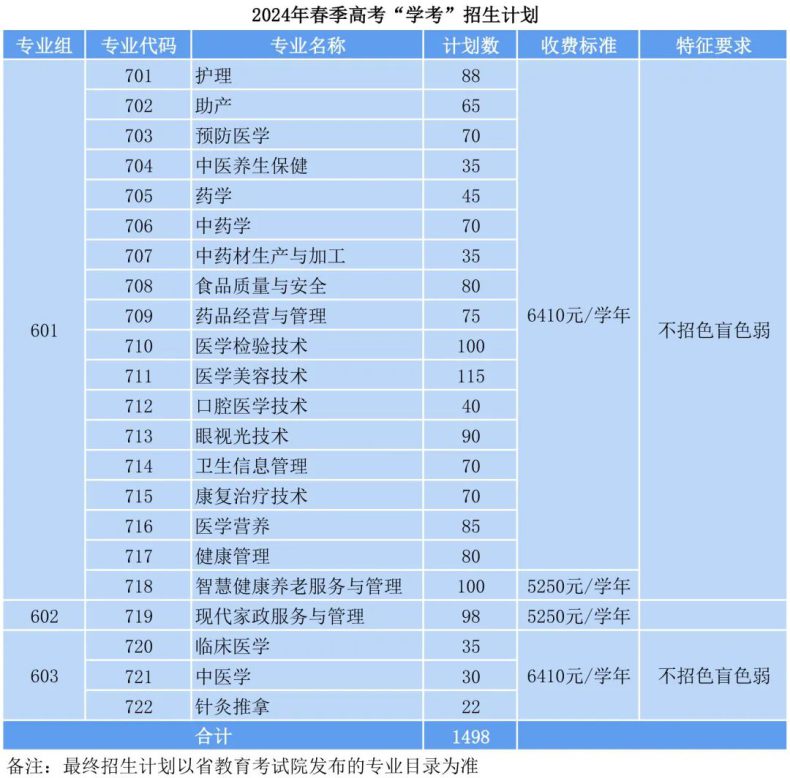 廣東茂名健康職業(yè)學院2024年3+證書招生計劃-1