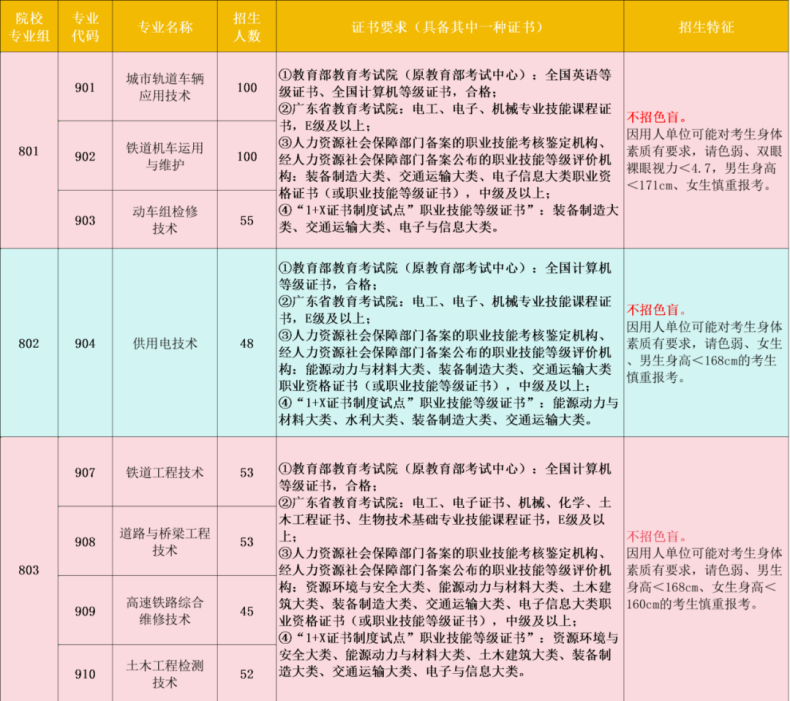 廣州鐵路職業(yè)技術(shù)學(xué)院2024年3+證書招生計(jì)劃-1