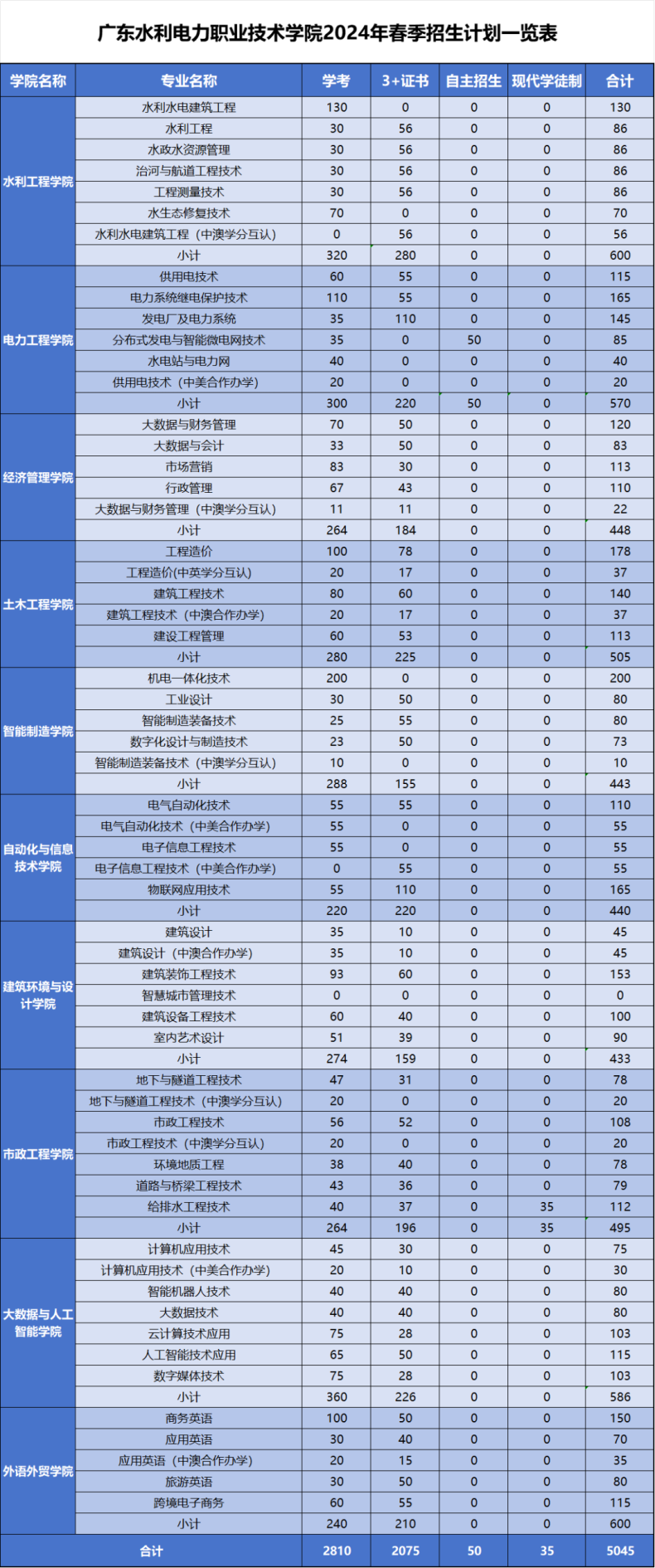 廣東水利電力職業(yè)技術(shù)學(xué)院2024年春季高考報(bào)考指南（含往年錄取數(shù)據(jù)）-1