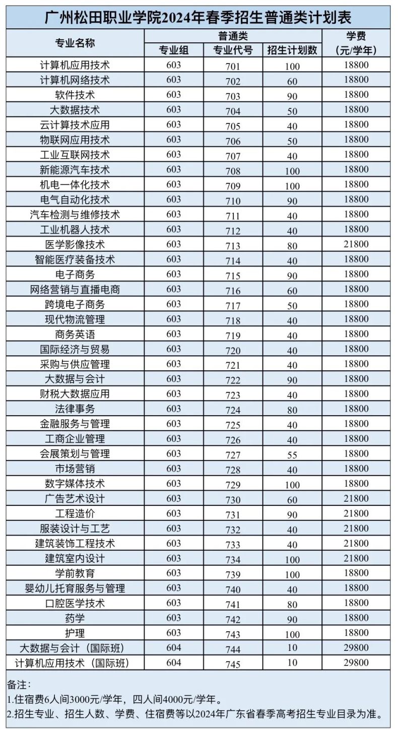 2024年廣州松田職業(yè)學(xué)院3+證書、依學(xué)考招生計(jì)劃-1