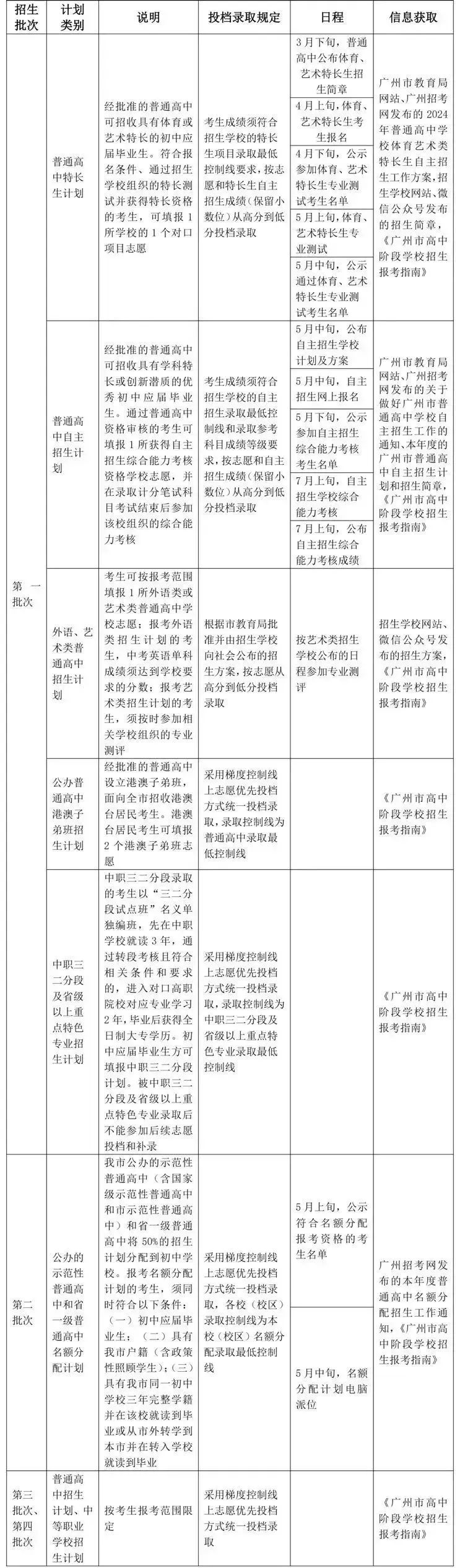 2024年廣州市中考報名問答-1