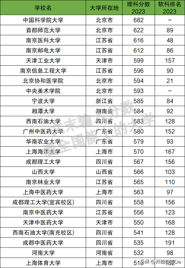 雙一流大學(xué)有哪些學(xué)校？2023年多少分能上雙一流大學(xué)？-1