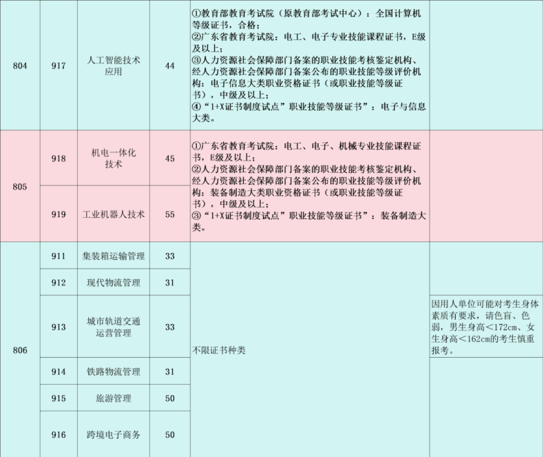 廣州鐵路職業(yè)技術(shù)學(xué)院2024年3+證書招生計(jì)劃-1