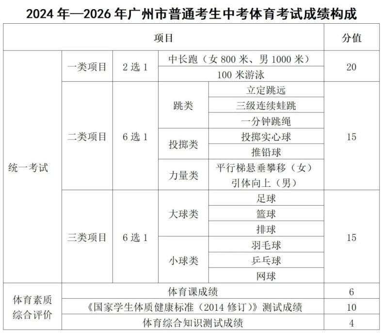 2024年廣州市中考報名問答-1