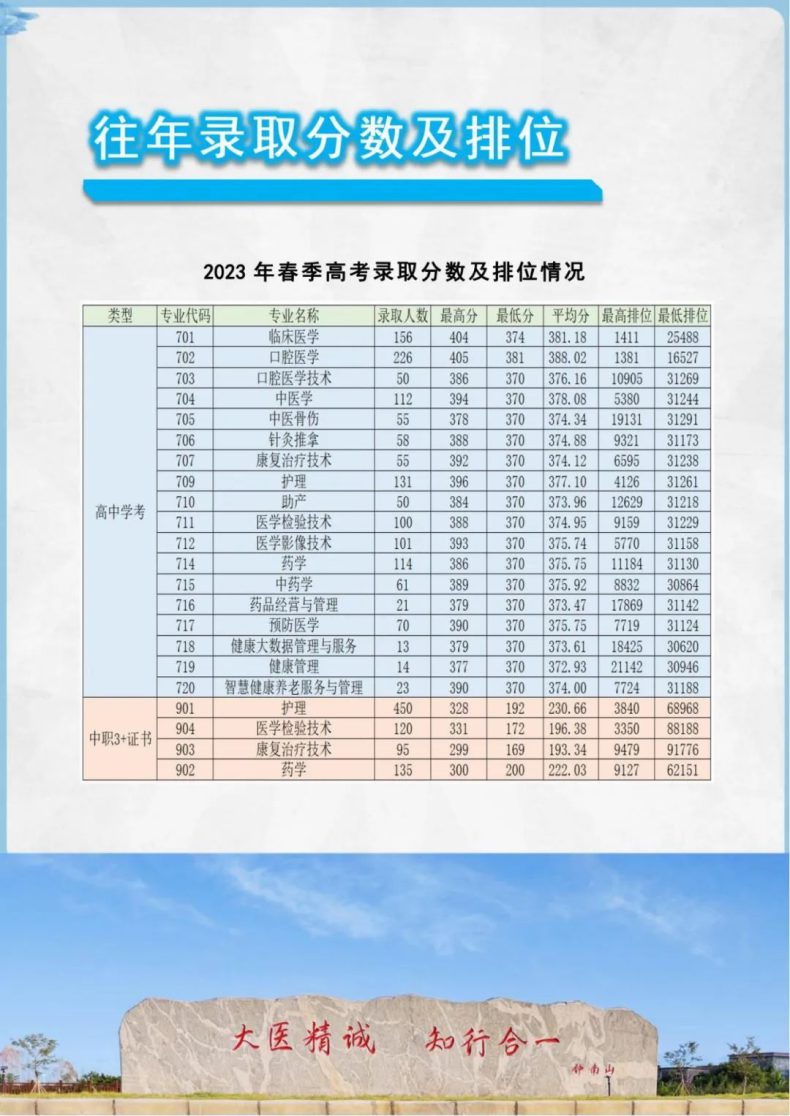 肇慶醫(yī)學(xué)高等專(zhuān)科學(xué)校2024年3+證書(shū)招生計(jì)劃-1