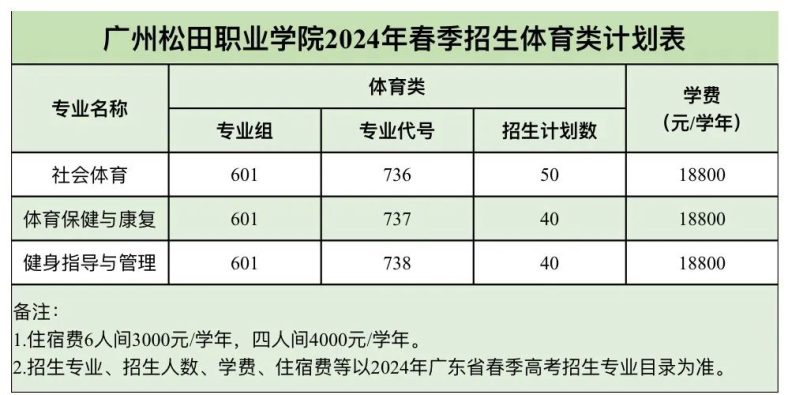 2024年廣州松田職業(yè)學(xué)院3+證書、依學(xué)考招生計(jì)劃-1