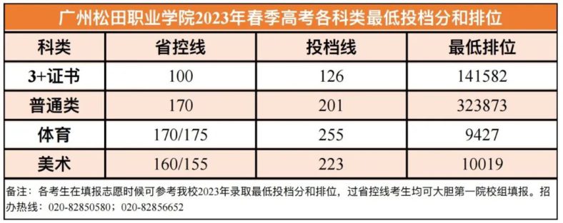 2024年廣州松田職業(yè)學(xué)院3+證書、依學(xué)考招生計(jì)劃-1