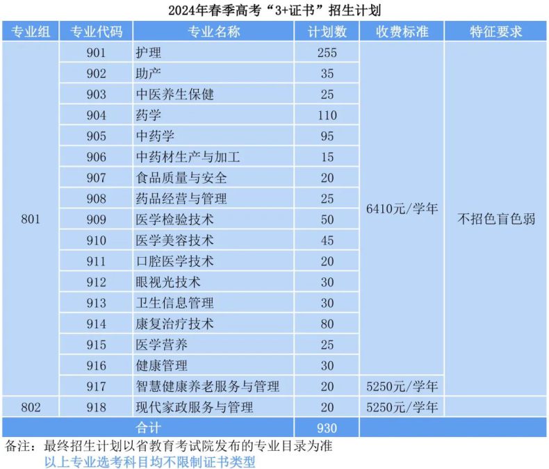 廣東茂名健康職業(yè)學院2024年3+證書招生計劃-1