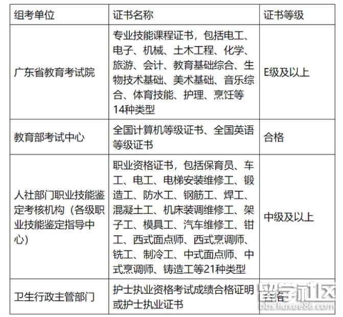 廣州中?？即髮Ｔ趺纯?廣州中專考大專怎么考-1